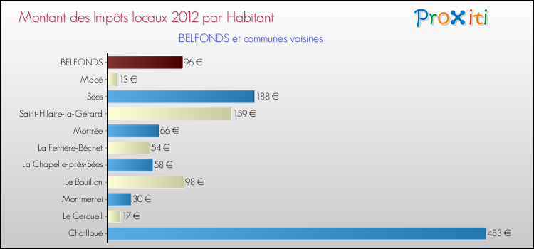 Montant des impôts locaux par Habitant pour BELFONDS et les communes proches Comparaison des impôts locaux par habitant pour BELFONDS et les communes voisines