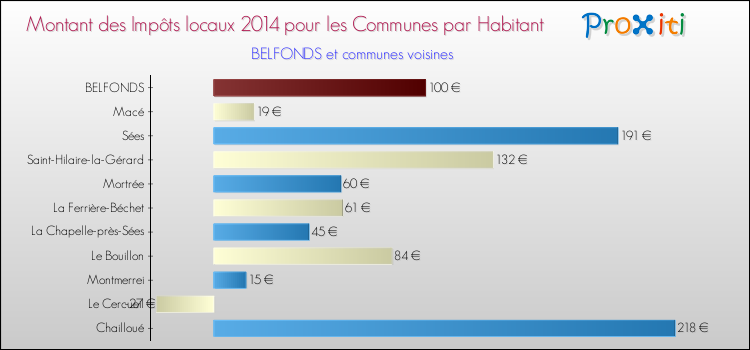 Montant des impôts locaux par Habitant pour BELFONDS et les communes proches en 2014 Comparaison des impôts locaux par habitant pour BELFONDS et les communes voisines en 2014