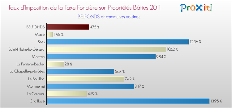 Taux d'imposition de la taxe foncière sur le bati 2011 pour BELFONDS et les communes proches Comparaison des taux d'imposition de la taxe foncière sur le bati 2011 pour BELFONDS et les communes voisines