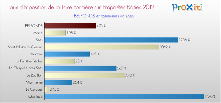 Taux d'imposition de la taxe foncière sur le bati 2012 pour BELFONDS et les communes proches Comparaison des taux d'imposition de la taxe foncière sur le bati 2012 pour BELFONDS et les communes voisines