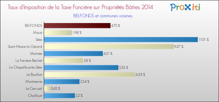 Taux d'imposition de la taxe foncière sur le bati 2014 pour BELFONDS et les communes proches Comparaison des taux d'imposition de la taxe foncière sur le bati 2014 pour BELFONDS et les communes voisines