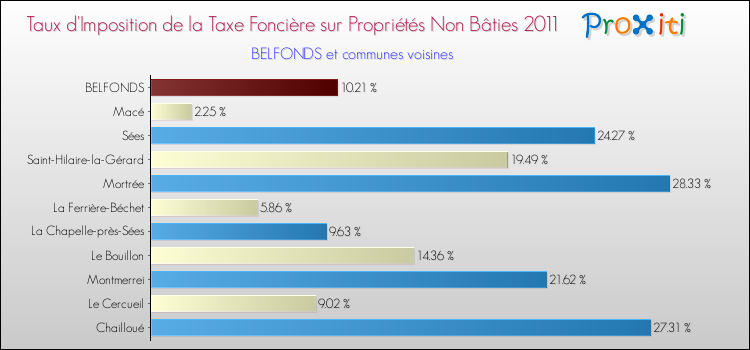 Taux d'imposition de la taxe foncière sur les immeubles et terrains non batis 2011 pour BELFONDS et les communes proches Comparaison des taux d'imposition de la taxe foncière sur les immeubles et terrains non batis 2011 pour BELFONDS et les communes voisines