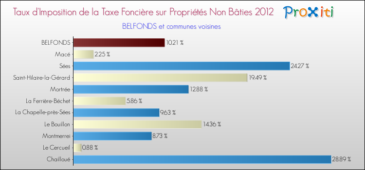 Taux d'imposition de la taxe foncière sur les immeubles et terrains non batis 2012 pour BELFONDS et les communes proches Comparaison des taux d'imposition de la taxe foncière sur les immeubles et terrains non batis 2012 pour BELFONDS et les communes voisines