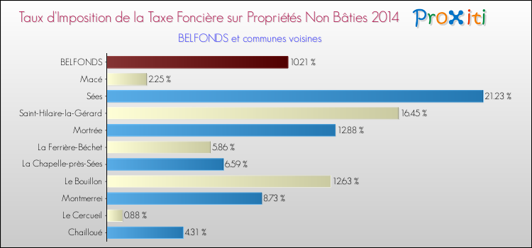 Taux d'imposition de la taxe foncière sur les immeubles et terrains non batis 2014 pour BELFONDS et les communes proches Comparaison des taux d'imposition de la taxe foncière sur les immeubles et terrains non batis 2014 pour BELFONDS et les communes voisines