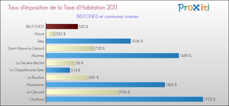 Taux d'imposition de la taxe d'habitation 2011 pour BELFONDS et les communes proches Comparaison des taux d'imposition de la taxe d'habitation 2011 pour BELFONDS et les communes voisines