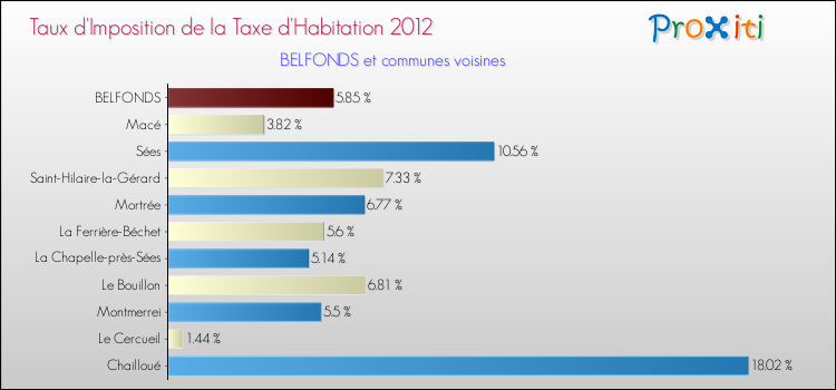 Taux d'imposition de la taxe d'habitation 2012 pour BELFONDS et les communes proches Comparaison des taux d'imposition de la taxe d'habitation 2012 pour BELFONDS et les communes voisines