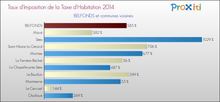 Taux d'imposition de la taxe d'habitation 2014 pour BELFONDS et les communes proches Comparaison des taux d'imposition de la taxe d'habitation 2014 pour BELFONDS et les communes voisines