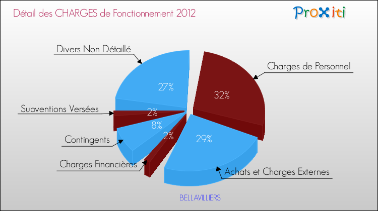 Décomposition des Charges de Fonctionnement 2012 de la commune de BELLAVILLIERS Charges de Fonctionnement 2012 pour la commune de BELLAVILLIERS