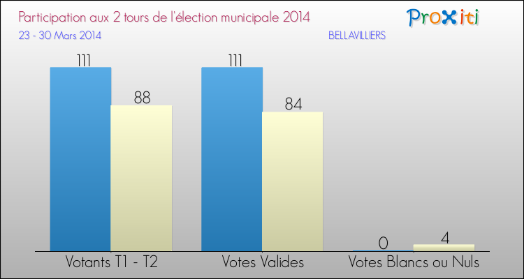 Participation comparée des 2 tours des Elections Municipales 2014 de la commune de BELLAVILLIERS Elections Municipales 2014 - Participation comparée des 2 tours pour la commune de BELLAVILLIERS