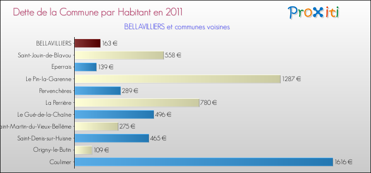 Dette par habitant de la commune en 2011 pour BELLAVILLIERS et les communes proches Comparaison de la dette par habitant de la commune en 2011 pour BELLAVILLIERS et les communes voisines