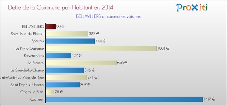 Dette par habitant de la commune en 2014 pour BELLAVILLIERS et les communes proches Comparaison de la dette par habitant de la commune en 2014 pour BELLAVILLIERS et les communes voisines