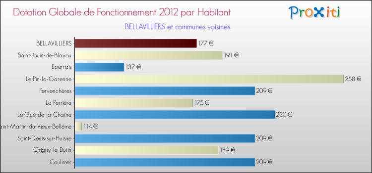 Montant des dotations globales de fonctionnement DGF par Habitant pour BELLAVILLIERS et les communes proches Comparaison des des dotations globales de fonctionnement DGF par habitant pour BELLAVILLIERS et les communes voisines
