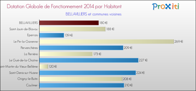 Montant des dotations globales de fonctionnement DGF par Habitant pour BELLAVILLIERS et les communes proches en 2014. Comparaison des des dotations globales de fonctionnement DGF par habitant pour BELLAVILLIERS et les communes voisines en 2014.
