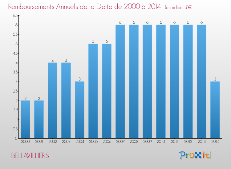 Evolution de l'annuité de la dette pour la commune de BELLAVILLIERS de 2000 à 2014 Annuités de la dette pour BELLAVILLIERS de 2000 à 2014