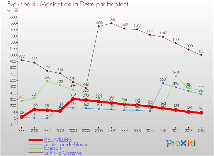 Evolution de la dette par habitant pour la commune de BELLAVILLIERS et les communes proches de 2000 à 2014 Comparaison de la dette par habitant pour BELLAVILLIERS et les communes voisines de 2000 à 2014
