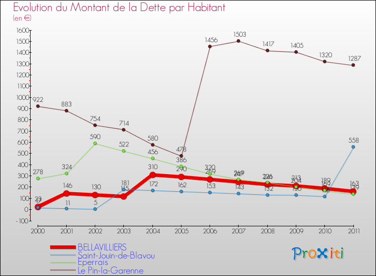 Evolution de la dette par habitant pour la commune de BELLAVILLIERS et les communes proches Comparaison de la dette par habitant pour BELLAVILLIERS et les communes voisines