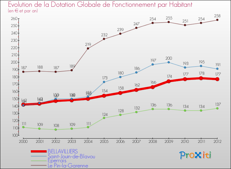 Evolution et montant de la dotation globale de fonctionnement par Habitant pour BELLAVILLIERS et les communes proches Comparaison des dotations globales de fonctionnement par habitant pour BELLAVILLIERS et les communes voisines