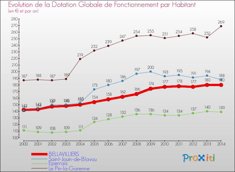 Evolution et montant de la dotation globale de fonctionnement par Habitant pour BELLAVILLIERS et les communes proches de 2000 à 2014. Comparaison des dotations globales de fonctionnement par habitant pour BELLAVILLIERS et les communes voisines de 2000 à 2014.