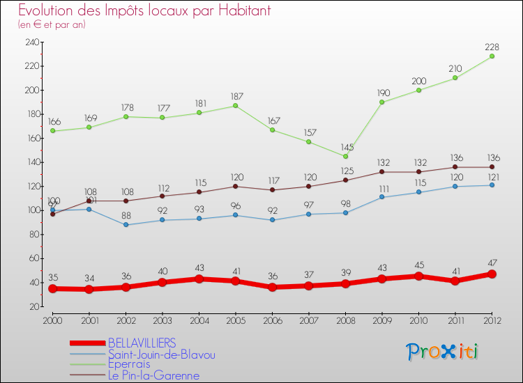 Evolution et montant des impôts locaux par Habitant pour BELLAVILLIERS et les communes proches Comparaison des impôts locaux par habitant pour BELLAVILLIERS et les communes voisines