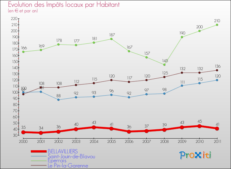 Evolution et montant des impôts locaux par Habitant pour BELLAVILLIERS et les communes proches Comparaison des impôts locaux par habitant pour BELLAVILLIERS et les communes voisines
