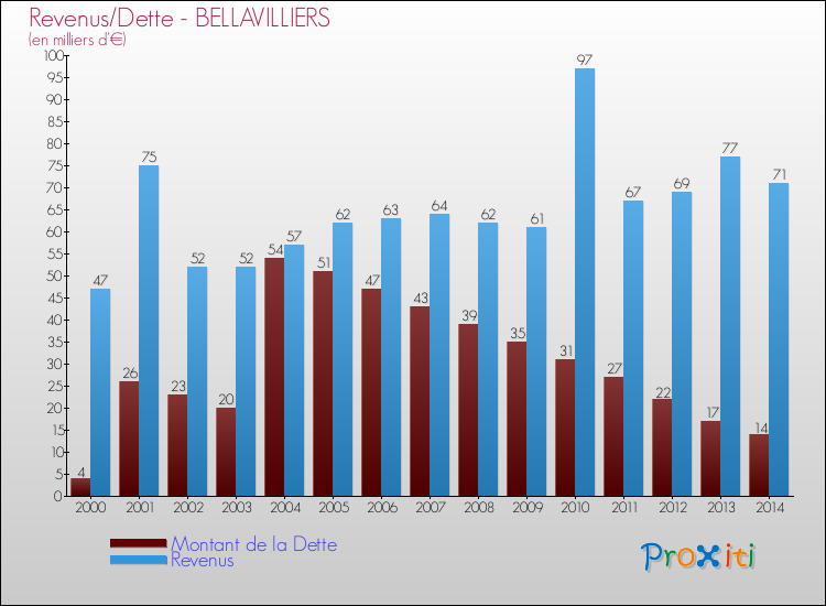 Evolution comparée de la dette et des revenus pour la commune de BELLAVILLIERS de 2000 à 2014 Comparaison de la dette et des revenus pour BELLAVILLIERS de 2000 à 2014