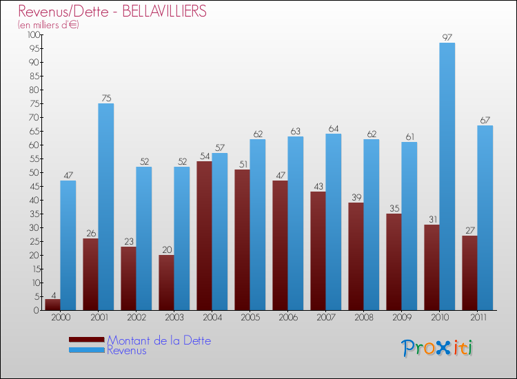 Evolution comparée de la dette et des revenus pour la commune de BELLAVILLIERS de 2000 à 2011 Comparaison de la dette et des revenus pour BELLAVILLIERS de 2000 à 2011