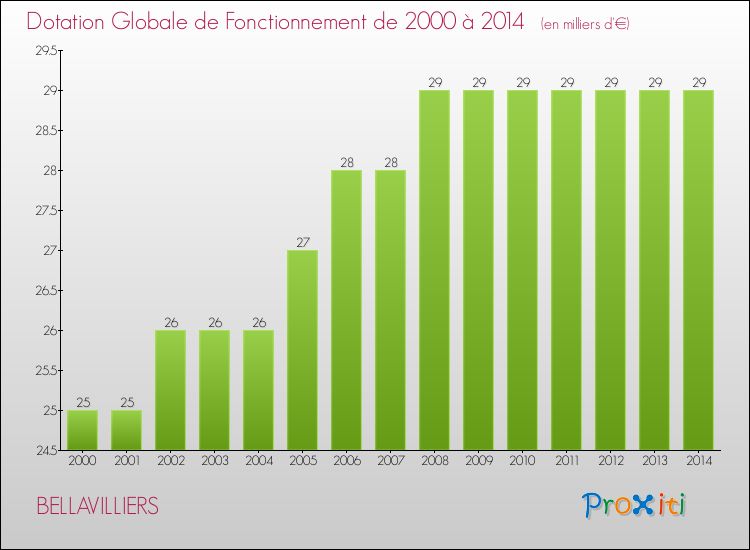 Evolution du montant de la Dotation Globale de Fonctionnement pour la commune de BELLAVILLIERS de 2000 à 2014 Evolution du montant de la Dotation Globale de Fonctionnement pour BELLAVILLIERS de 2000 à 2014