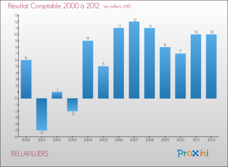 Evolution du résultat comptable pour la commune de BELLAVILLIERS de 2000 à 2012 Evolution du résultat comptable pour BELLAVILLIERS de 2000 à 2012