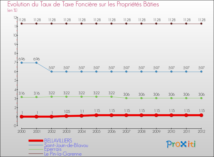 Evolution du taux de la taxe foncière sur le bati pour BELLAVILLIERS et les communes proches de 2000 à 2012 Comparaison des taux de taxe foncière sur le bati pour BELLAVILLIERS et les communes voisines de 2000 à 2012