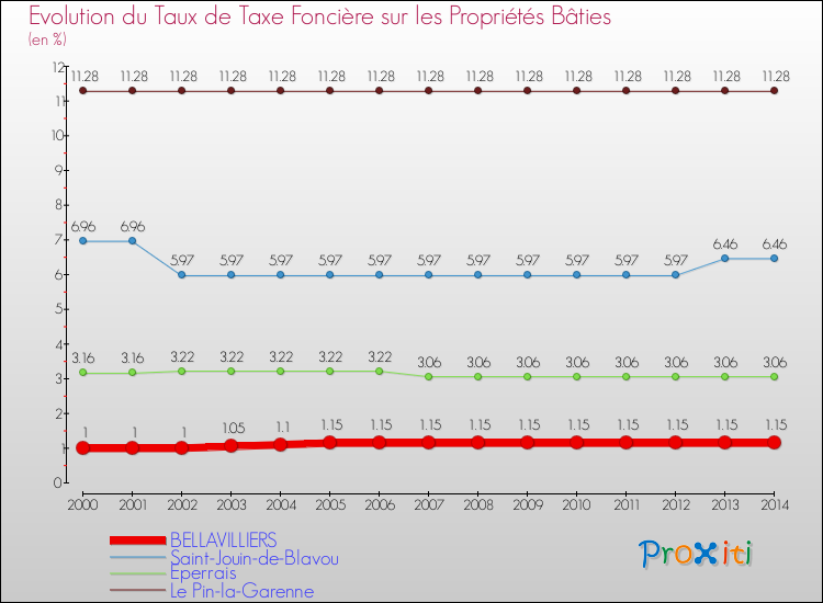 Evolution du taux de la taxe foncière sur le bati pour BELLAVILLIERS et les communes proches de 2000 à 2014 Comparaison des taux de taxe foncière sur le bati pour BELLAVILLIERS et les communes voisines de 2000 à 2014
