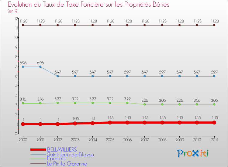 Evolution du taux de la taxe foncière sur le bati pour BELLAVILLIERS et les communes proches Comparaison des taux de taxe foncière sur le bati pour BELLAVILLIERS et les communes voisines