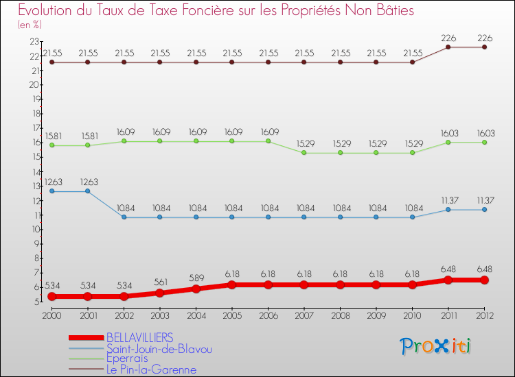 Evolution du taux de la taxe foncière sur les immeubles et terrains non batis pour BELLAVILLIERS et les communes proches de 2000 à 2012 Comparaison des taux de la taxe foncière sur les immeubles et terrains non batis pour BELLAVILLIERS et les communes voisines de 2000 à 2012
