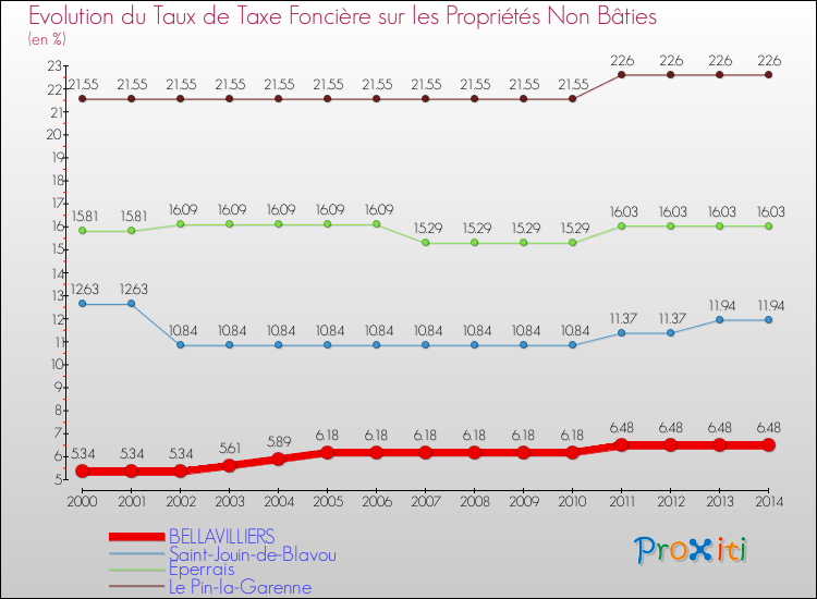 Evolution du taux de la taxe foncière sur les immeubles et terrains non batis pour BELLAVILLIERS et les communes proches de 2000 à 2014 Comparaison des taux de la taxe foncière sur les immeubles et terrains non batis pour BELLAVILLIERS et les communes voisines de 2000 à 2014