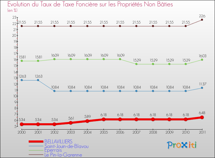 Evolution du taux de la taxe foncière sur les immeubles et terrains non batis pour BELLAVILLIERS et les communes proches Comparaison des taux de la taxe foncière sur les immeubles et terrains non batis pour BELLAVILLIERS et les communes voisines