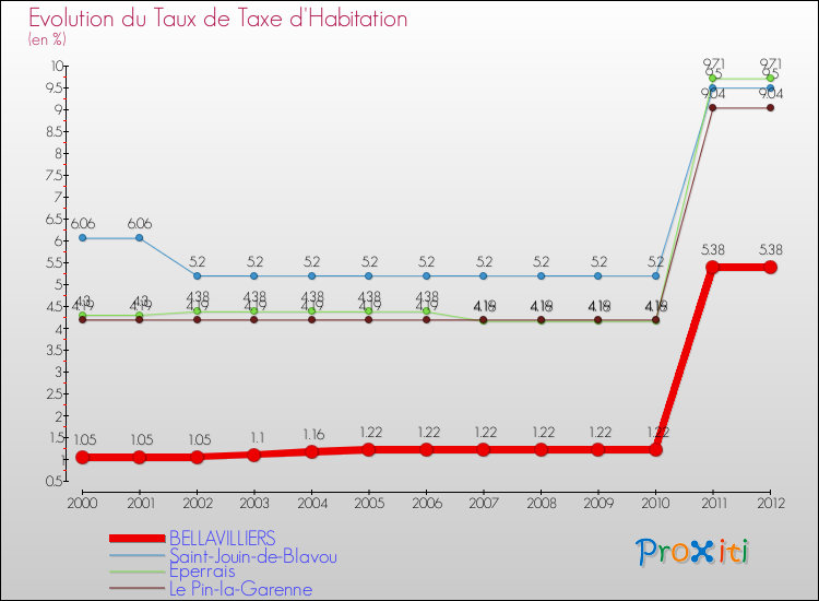 Evolution du taux de la taxe d'habitation pour BELLAVILLIERS et les communes proches Comparaison des taux de la taxe d'habitation pour BELLAVILLIERS et les communes voisines