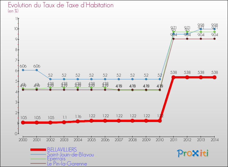 Evolution du taux de la taxe d'habitation pour BELLAVILLIERS et les communes proches de 2000 à 2014 Comparaison des taux de la taxe d'habitation pour BELLAVILLIERS et les communes voisines de 2000 à 2014