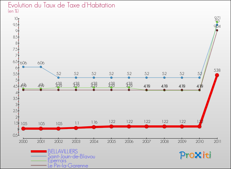Evolution du taux de la taxe d'habitation pour BELLAVILLIERS et les communes proches Comparaison des taux de la taxe d'habitation pour BELLAVILLIERS et les communes voisines