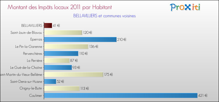 Montant des impôts locaux par Habitant pour BELLAVILLIERS et les communes proches Comparaison des impôts locaux par habitant pour BELLAVILLIERS et les communes voisines