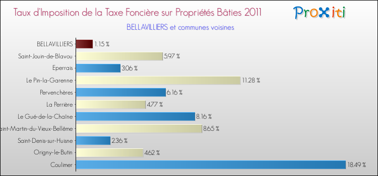 Taux d'imposition de la taxe foncière sur le bati 2011 pour BELLAVILLIERS et les communes proches Comparaison des taux d'imposition de la taxe foncière sur le bati 2011 pour BELLAVILLIERS et les communes voisines