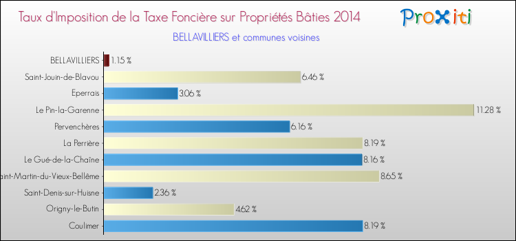 Taux d'imposition de la taxe foncière sur le bati 2014 pour BELLAVILLIERS et les communes proches Comparaison des taux d'imposition de la taxe foncière sur le bati 2014 pour BELLAVILLIERS et les communes voisines