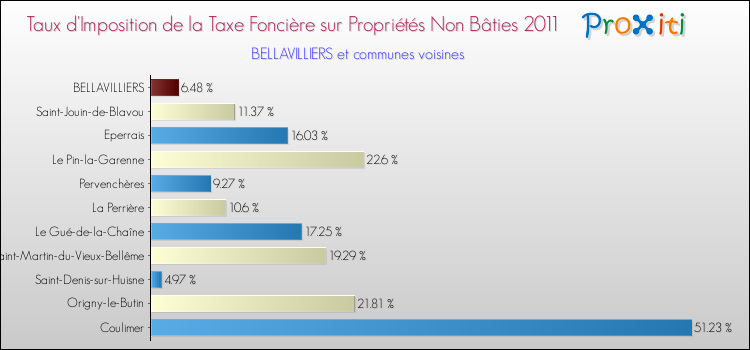 Taux d'imposition de la taxe foncière sur les immeubles et terrains non batis 2011 pour BELLAVILLIERS et les communes proches Comparaison des taux d'imposition de la taxe foncière sur les immeubles et terrains non batis 2011 pour BELLAVILLIERS et les communes voisines