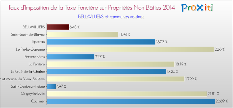 Taux d'imposition de la taxe foncière sur les immeubles et terrains non batis 2014 pour BELLAVILLIERS et les communes proches Comparaison des taux d'imposition de la taxe foncière sur les immeubles et terrains non batis 2014 pour BELLAVILLIERS et les communes voisines
