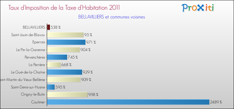 Taux d'imposition de la taxe d'habitation 2011 pour BELLAVILLIERS et les communes proches Comparaison des taux d'imposition de la taxe d'habitation 2011 pour BELLAVILLIERS et les communes voisines