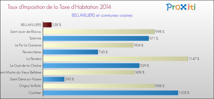 Taux d'imposition de la taxe d'habitation 2014 pour BELLAVILLIERS et les communes proches Comparaison des taux d'imposition de la taxe d'habitation 2014 pour BELLAVILLIERS et les communes voisines