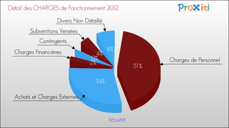 Décomposition des Charges de Fonctionnement 2012 de la commune de BELLêME Charges de Fonctionnement 2012 pour la commune de BELLêME