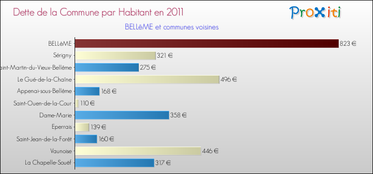 Dette par habitant de la commune en 2011 pour BELLêME et les communes proches Comparaison de la dette par habitant de la commune en 2011 pour BELLêME et les communes voisines