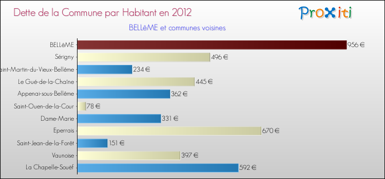 Dette par habitant de la commune en 2012 pour BELLêME et les communes proches Comparaison de la dette par habitant de la commune en 2012 pour BELLêME et les communes voisines