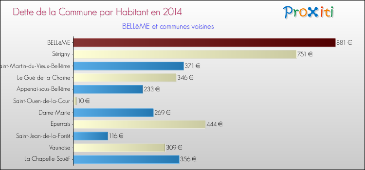 Dette par habitant de la commune en 2014 pour BELLêME et les communes proches Comparaison de la dette par habitant de la commune en 2014 pour BELLêME et les communes voisines