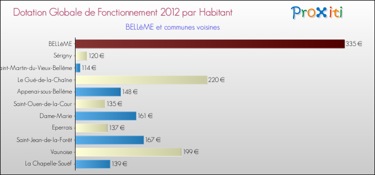 Montant des dotations globales de fonctionnement DGF par Habitant pour BELLêME et les communes proches Comparaison des des dotations globales de fonctionnement DGF par habitant pour BELLêME et les communes voisines