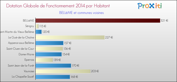 Montant des dotations globales de fonctionnement DGF par Habitant pour BELLêME et les communes proches en 2014. Comparaison des des dotations globales de fonctionnement DGF par habitant pour BELLêME et les communes voisines en 2014.